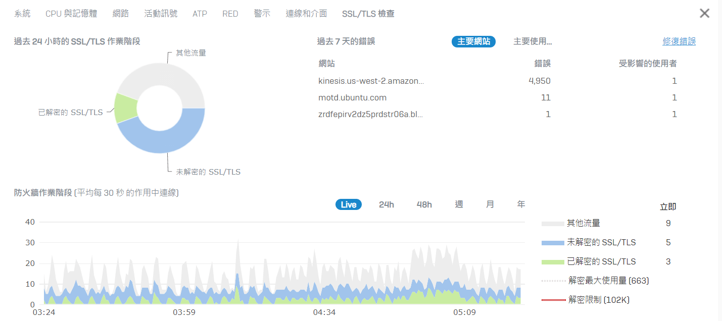 原生支援TLS 1.3，Sophos新一代防火牆配備專屬流量處理器 iThome